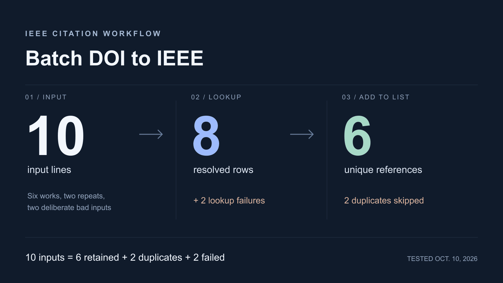 Ten input lines produced eight resolved rows and two lookup failures, then six unique references after two duplicate rows were skipped.